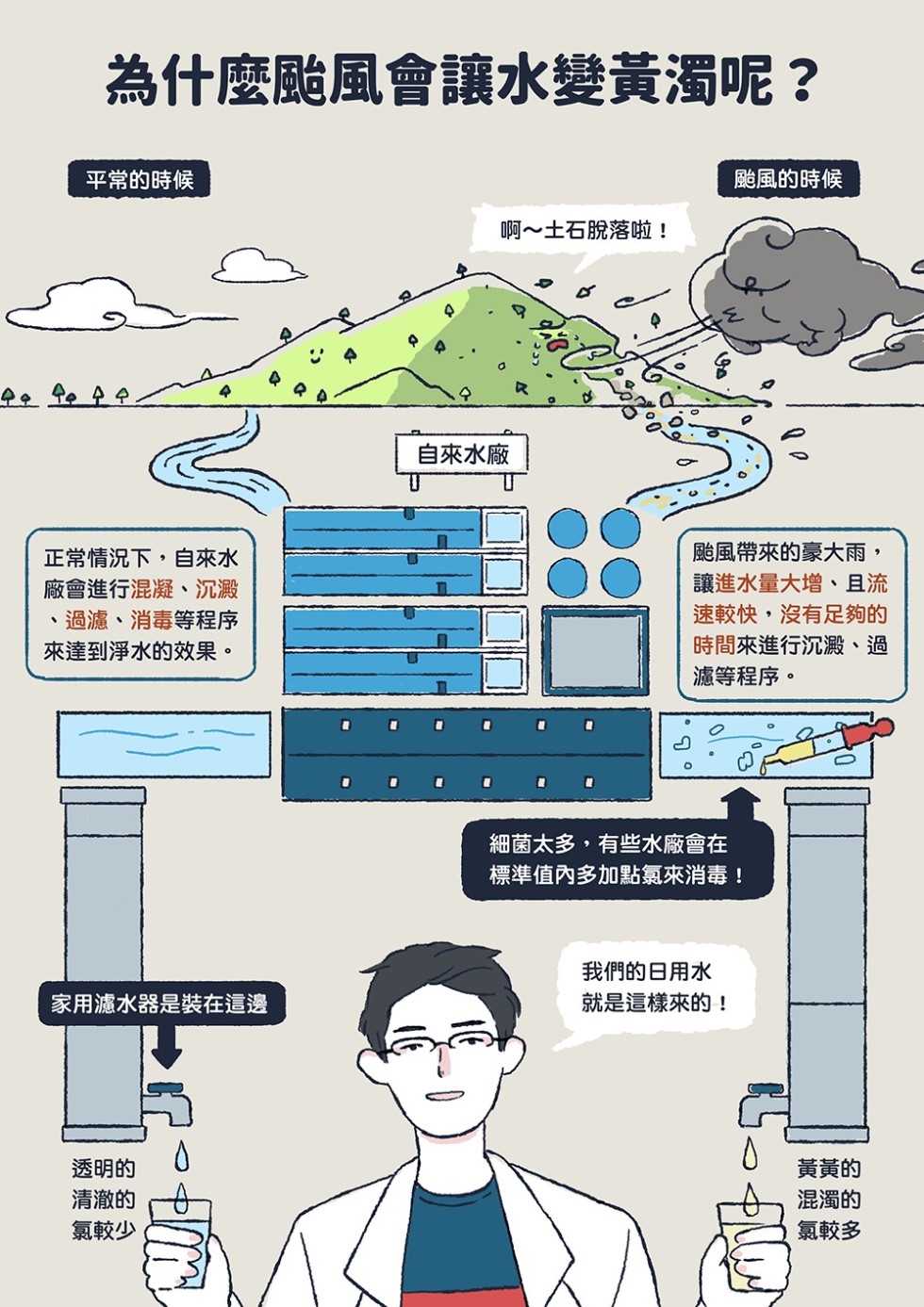 為什麼颱風會讓水變黃濁呢？